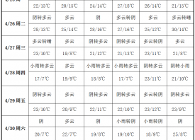 周內(nèi)降雨增多 氣溫起伏多變 ()