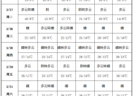 冷空氣過(guò)境 蒜區(qū)氣溫回升 ()